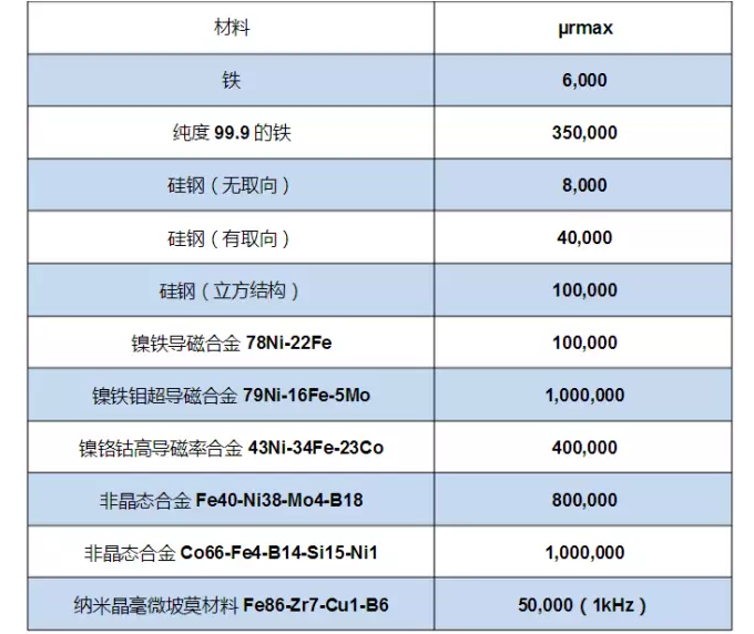 磁性材料測量——磁極化強度(J)、磁感應強度(B)和磁導率(μ)